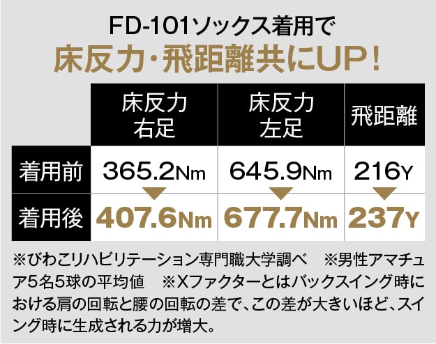 FD-101ソックス着用で床反力・飛距離共にUP！※びわこリハビリテーション専門職大学調べ